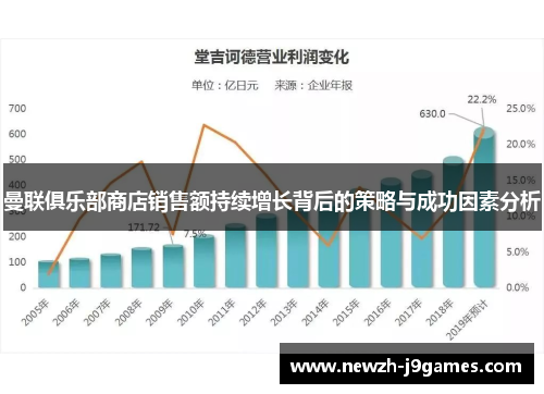 曼联俱乐部商店销售额持续增长背后的策略与成功因素分析